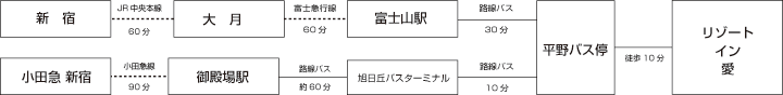 アクセスルート 電車で アクセスルート 電車で